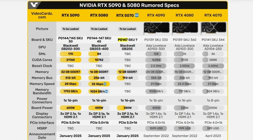 СМИ раскрыли потенциальные характеристики Nvidia GeForce RTX 5070
